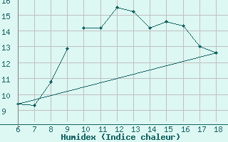 Courbe de l'humidex pour Murcia / Alcantarilla