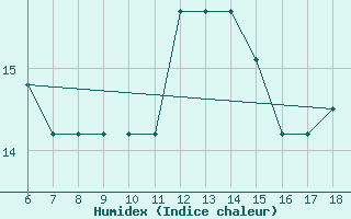 Courbe de l'humidex pour Piacenza