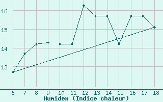 Courbe de l'humidex pour Monte Argentario