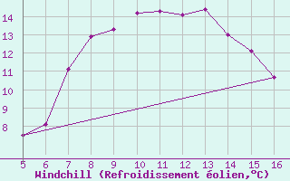 Courbe du refroidissement olien pour Ismailia