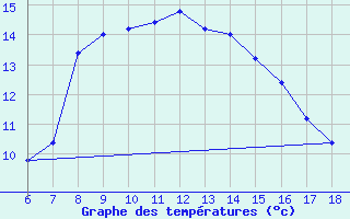 Courbe de tempratures pour Ustica