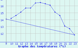 Courbe de tempratures pour Selonnet - Chabanon (04)