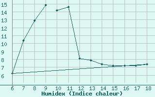 Courbe de l'humidex pour Kumkoy