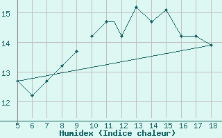 Courbe de l'humidex pour Novara / Cameri