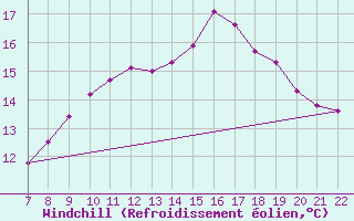 Courbe du refroidissement olien pour Doissat (24)