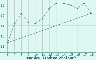 Courbe de l'humidex pour Bou-Saada