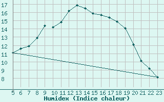 Courbe de l'humidex pour Neuhutten-Spessart