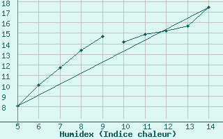 Courbe de l'humidex pour Huedin