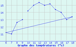 Courbe de tempratures pour Termoli