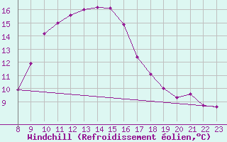 Courbe du refroidissement olien pour Chur-Ems