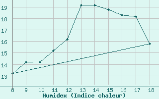 Courbe de l'humidex pour Spangdahlem