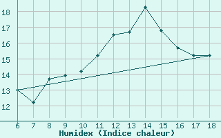 Courbe de l'humidex pour Monte Argentario