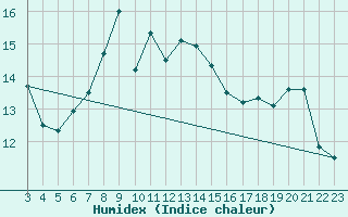 Courbe de l'humidex pour Dipkarpaz