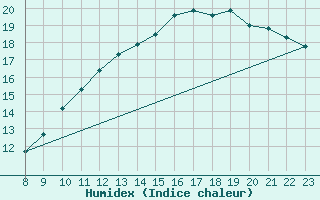 Courbe de l'humidex pour Trelly (50)