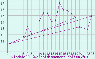 Courbe du refroidissement olien pour Beja