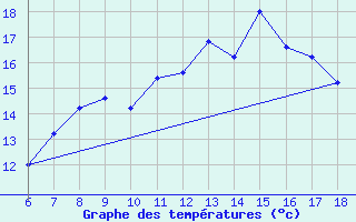 Courbe de tempratures pour Cap Mele (It)