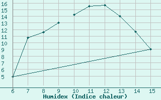 Courbe de l'humidex pour Gaziantep