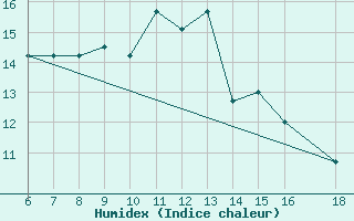 Courbe de l'humidex pour Monte Argentario