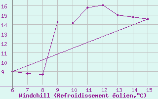 Courbe du refroidissement olien pour Morphou