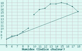 Courbe de l'humidex pour Frosinone