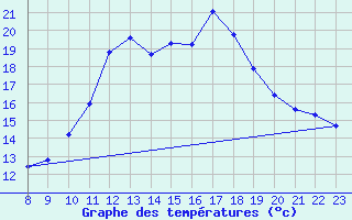 Courbe de tempratures pour Saint-Julien-en-Quint (26)