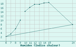 Courbe de l'humidex pour Sanski Most