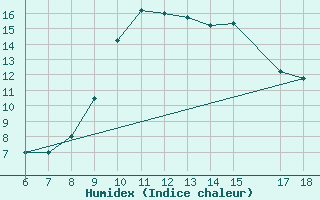 Courbe de l'humidex pour Viterbo