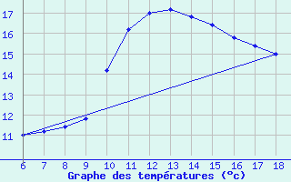 Courbe de tempratures pour Gela