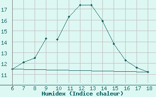 Courbe de l'humidex pour Bodrum