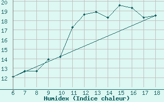 Courbe de l'humidex pour Piacenza