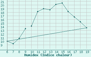 Courbe de l'humidex pour Viterbo