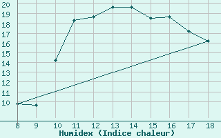 Courbe de l'humidex pour Ovar / Maceda