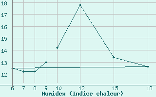 Courbe de l'humidex pour Monte Argentario