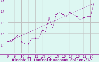 Courbe du refroidissement olien pour Monchengladbach