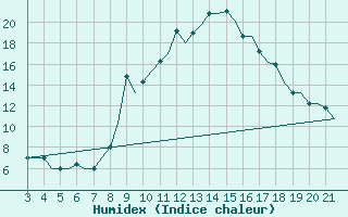 Courbe de l'humidex pour Bilbao (Esp)