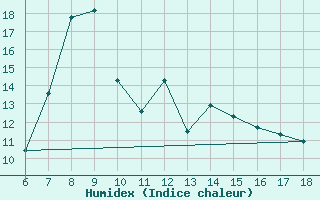 Courbe de l'humidex pour Ardahan