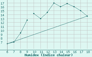 Courbe de l'humidex pour Ferrara