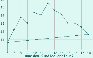 Courbe de l'humidex pour Bonifati