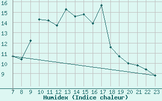 Courbe de l'humidex pour Saint-Haon (43)