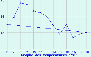 Courbe de tempratures pour Sinop