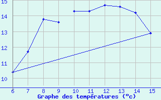 Courbe de tempratures pour Yesilirmak