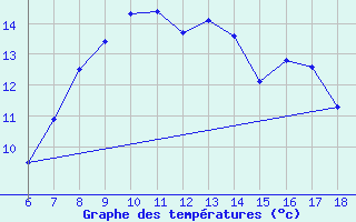 Courbe de tempratures pour Cap Mele (It)