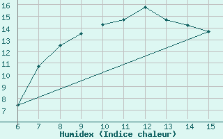 Courbe de l'humidex pour Gumushane