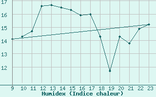 Courbe de l'humidex pour Marienberg