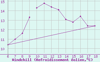 Courbe du refroidissement olien pour Igdir