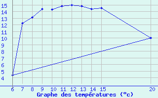 Courbe de tempratures pour Bugojno