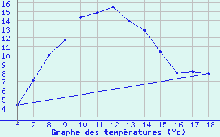 Courbe de tempratures pour Ardahan