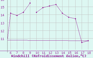 Courbe du refroidissement olien pour Zonguldak