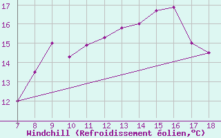 Courbe du refroidissement olien pour M. Calamita