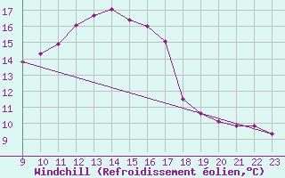 Courbe du refroidissement olien pour Bad Hersfeld
